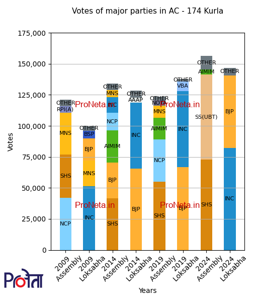 Chart Of Kurla Assembly Constituency, Maharashtra 174
