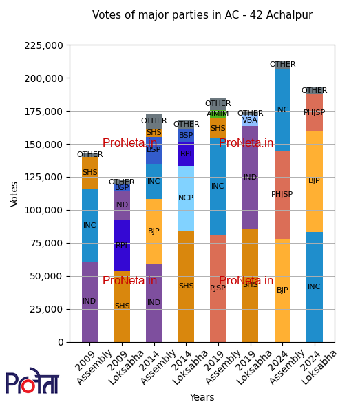 Chart Of Achalpur Assembly Constituency, Maharashtra 42