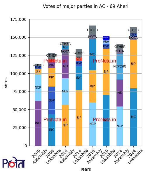 Chart Of Aheri Assembly Constituency, Maharashtra 69